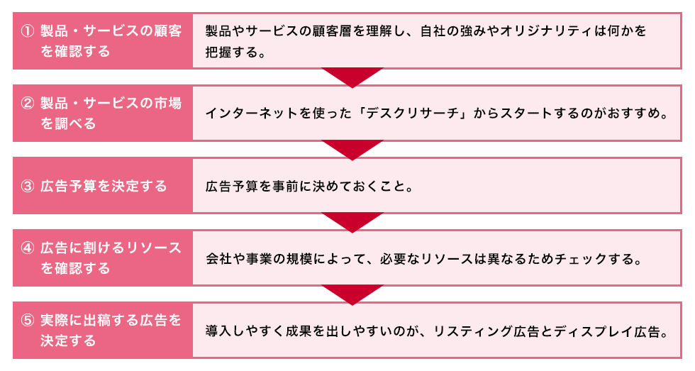 広告運用の準備と流れ