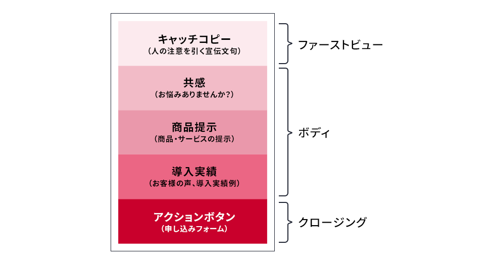 ランディングページに必要な要素