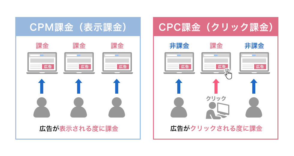 CPM課金とCPC課金の違い