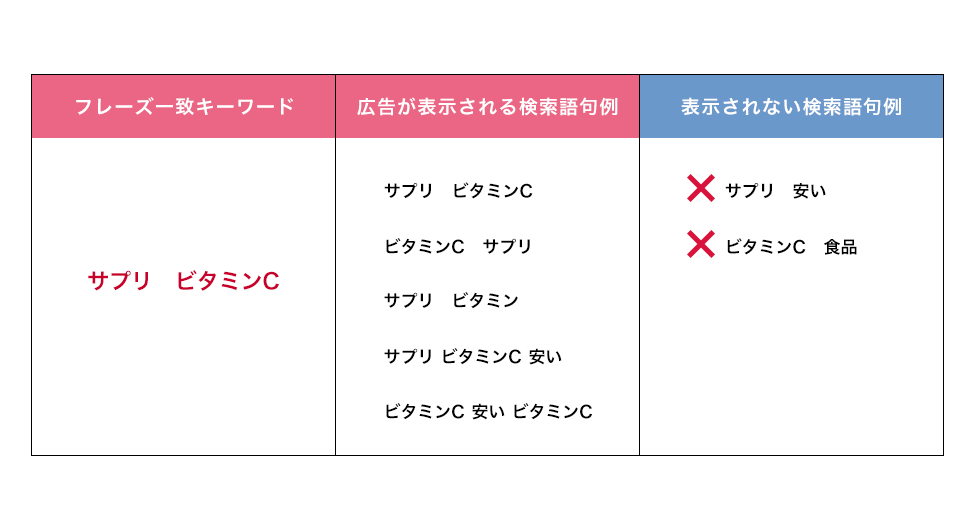 キーワードのマッチタイプその2「フレーズ一致」
