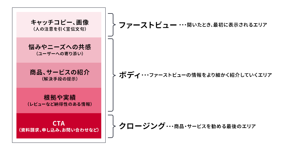 ランディングページの構成