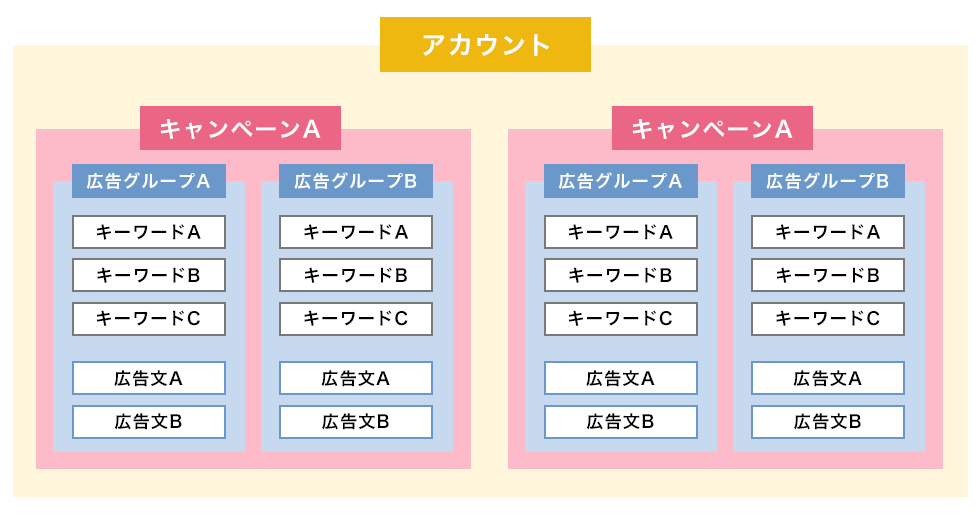 広告アカウントの階層構造