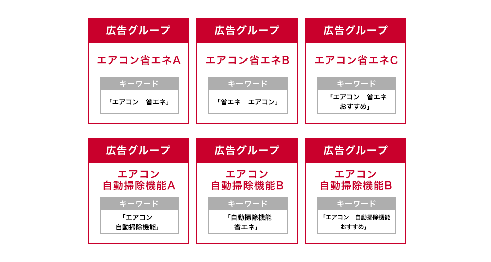 キャンペーンや広告グループを細かく分けすぎない