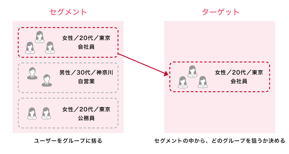 セグメントとターゲットの違い