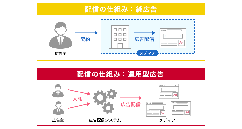 純広告型バナー広告と運用型バナー広告の配信の仕組み