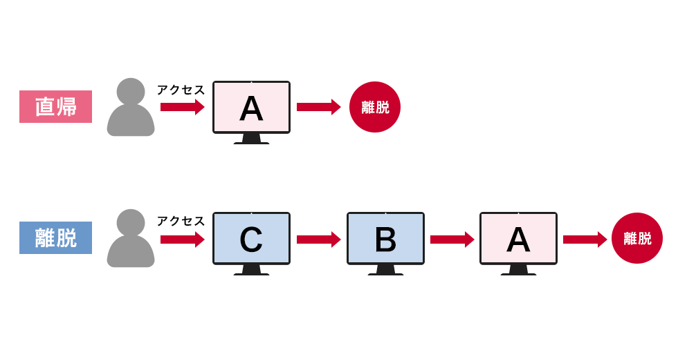 直帰率と離脱率の違い