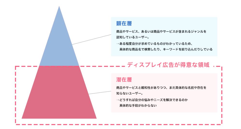 リスティング広告とディスプレイ広告の得意なアプローチ