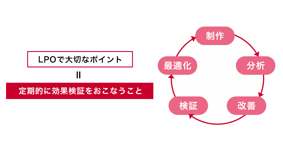 LPOの仕組み