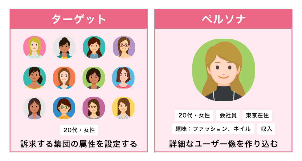 ペルソナとは？ ターゲットとの違いと設定時に用いる要素を解説 │ Yahoo!広告