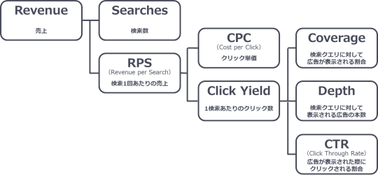 検索広告のKPIツリー例