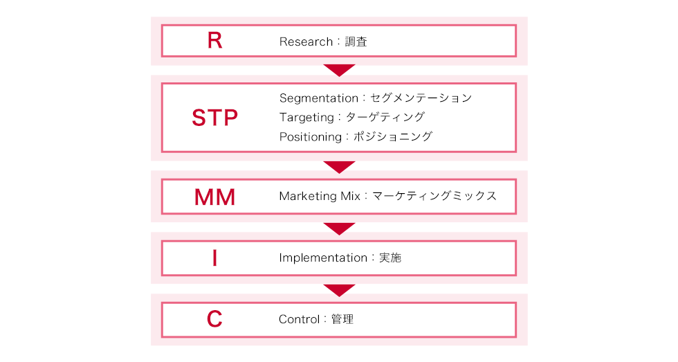 STP分析の順番と位置づけ