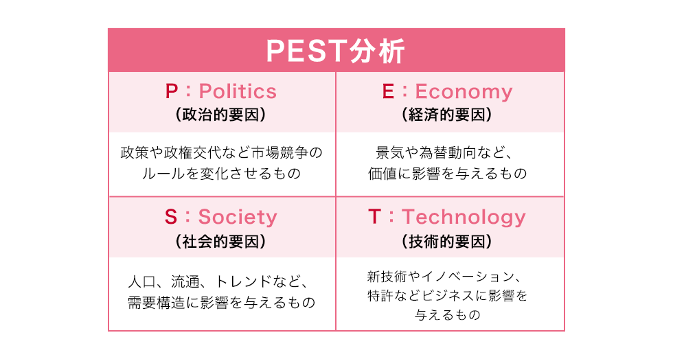 PEST分析のマトリックス