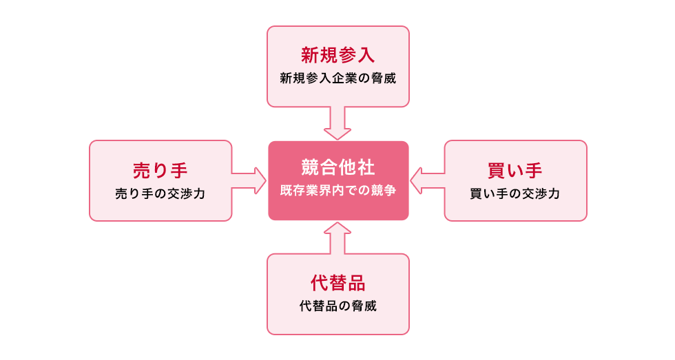 5フォースの図式