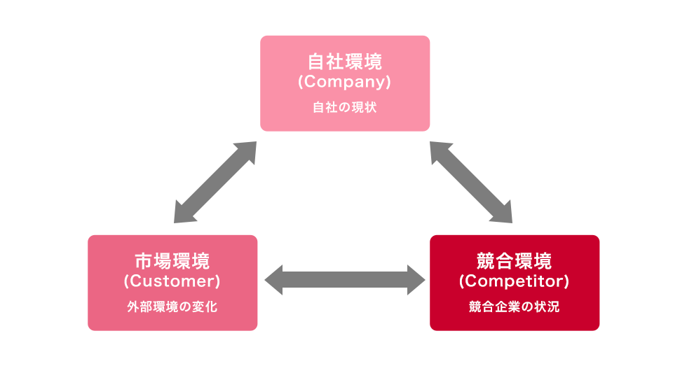 3C分析の図式