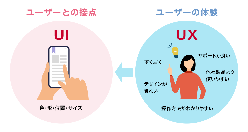 UIとUXの違い