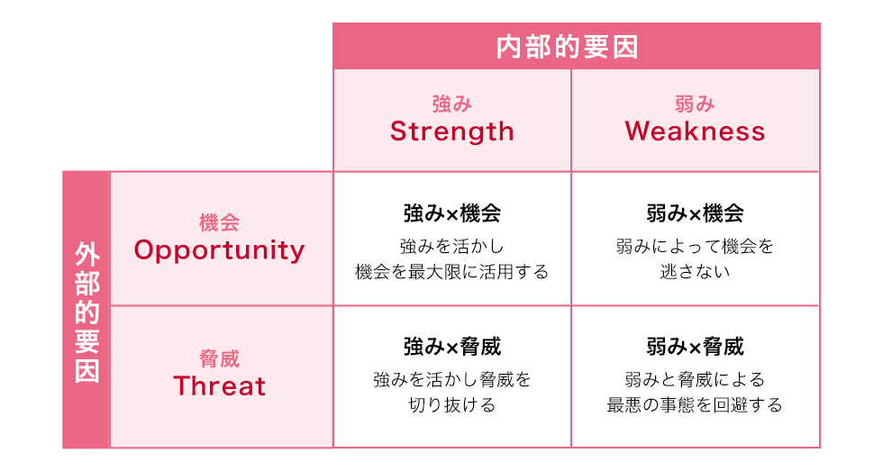 SWOT分析のマトリックス