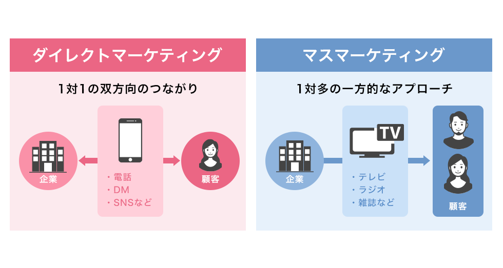 ダイレクトマーケティングとは 手法や活用メリット 注意点を解説 Yahoo 広告