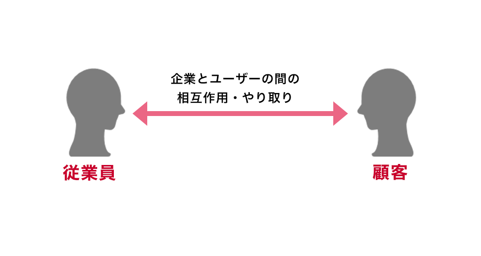 インタラクティブマーケティングは、企業とユーザーの間の相互作用・やりとり