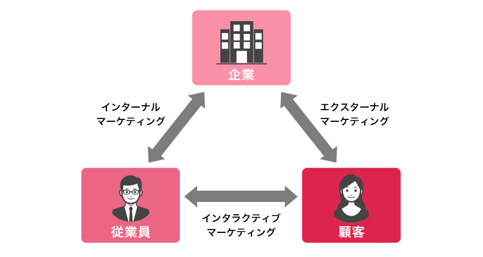 インター ナル マーケティング と は