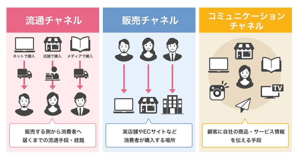 マーケティングチャネルの種類：流通チャネル・販売チャネル・コミュニケーションチャネル