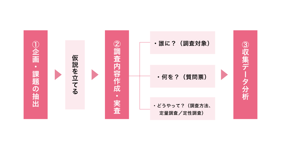 マーケティングリサーチの手順