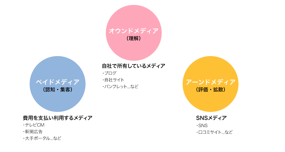 トリプルメディアの概要