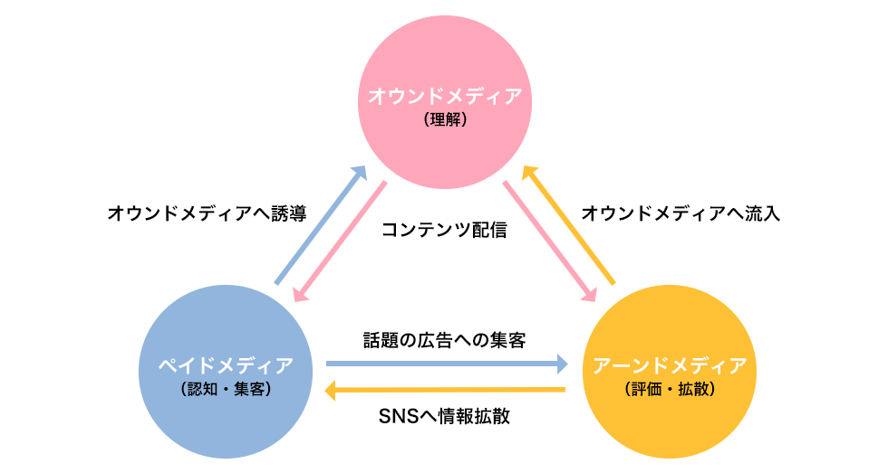 トリプルメディアの組み合わせ