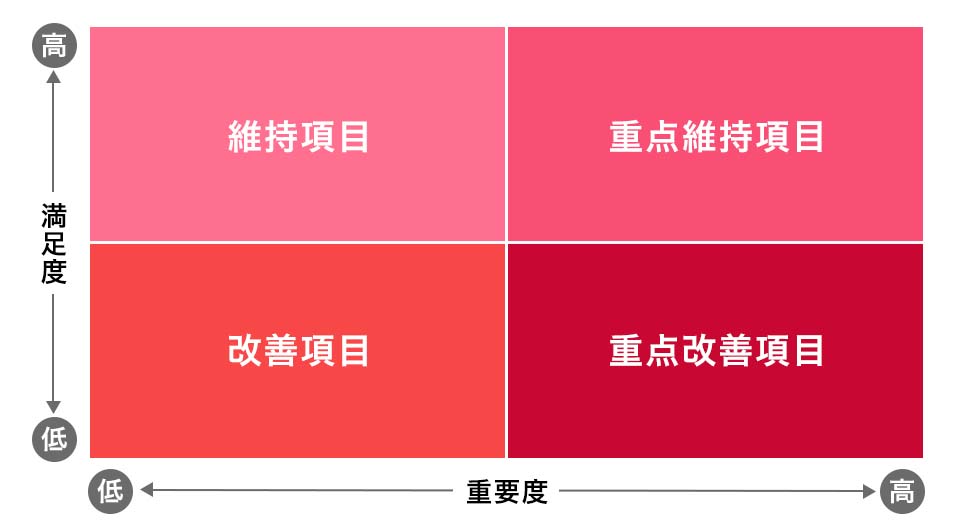 CSポートフォリオ分析の4象限とは？