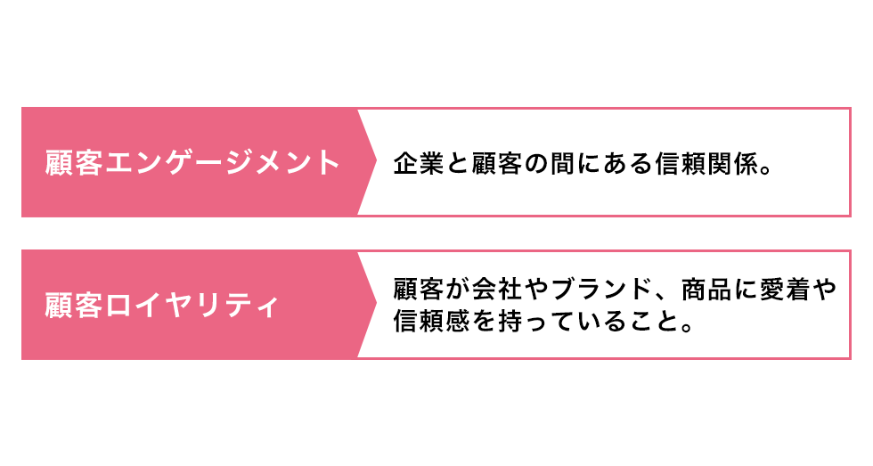 顧客エンゲージメントと顧客ロイヤリティの違い