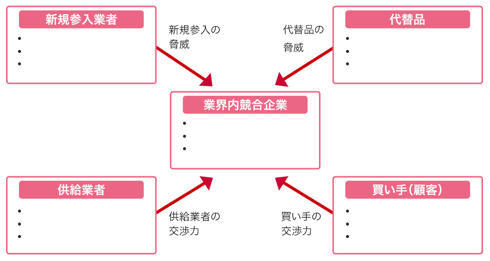 5フォース分析：5つの要因のデータ整理を行うテンプレート