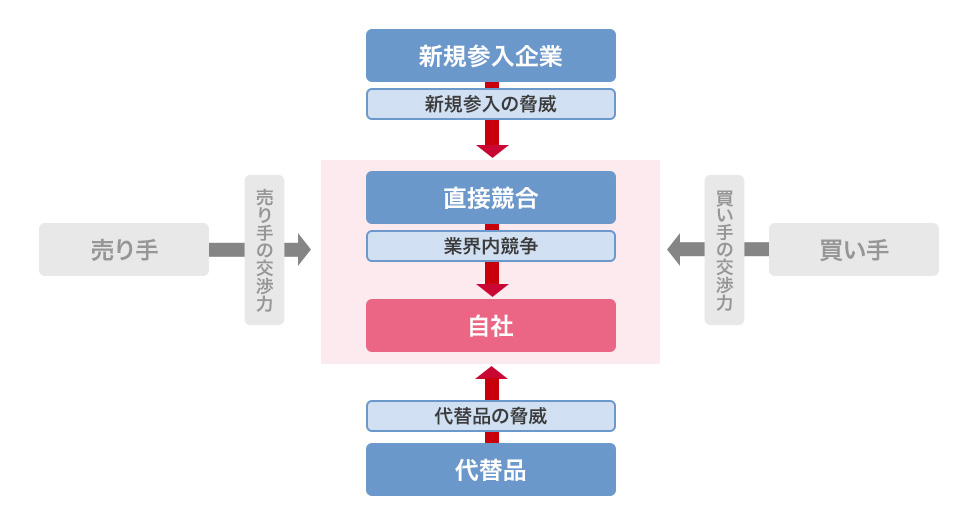 5フォース分析の図の縦のライン「新規参入の脅威ー業界内の脅威ー代替品の脅威」に注目すると、業界内の収益性を把握できる