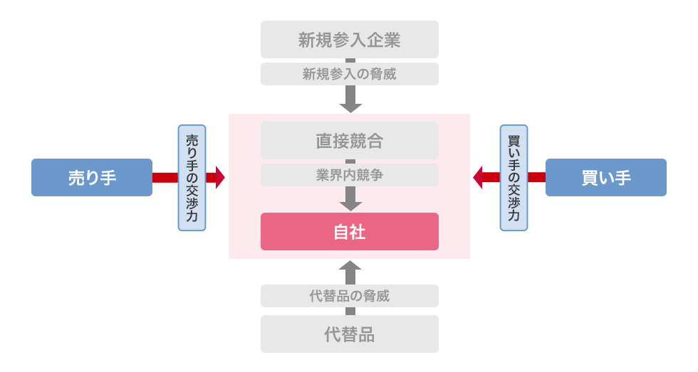 5フォース分析の図の横のライン「売り手の交渉力ー自社ー買い手の交渉力」に注目すると、業界全体での利益の上げやすさが把握できる