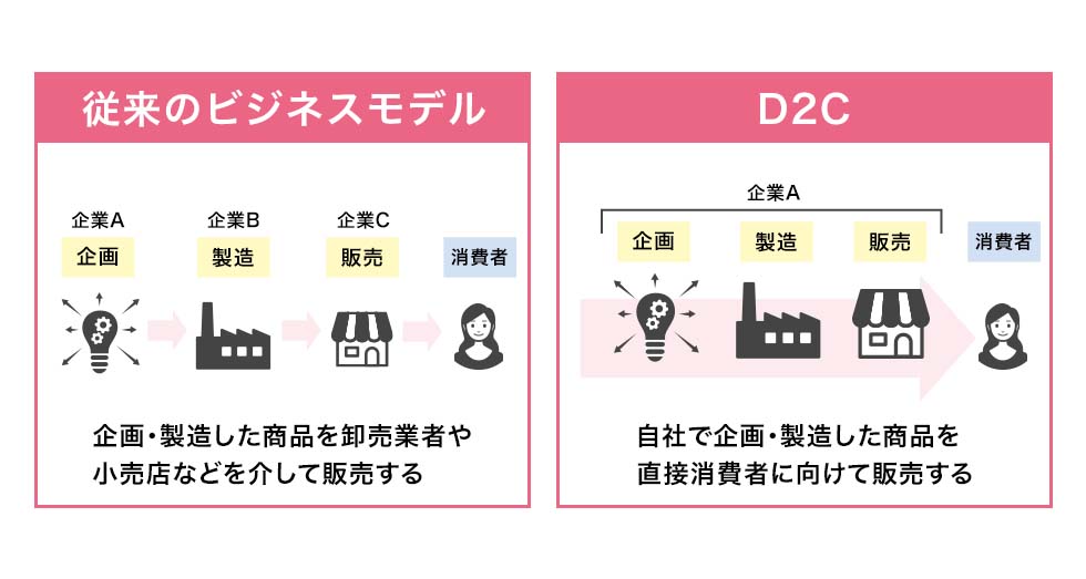 従来のビジネスモデルとD2Cの比較