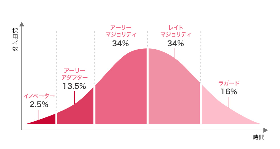 イノベーター理論の説明：消費者の5つのタイプ