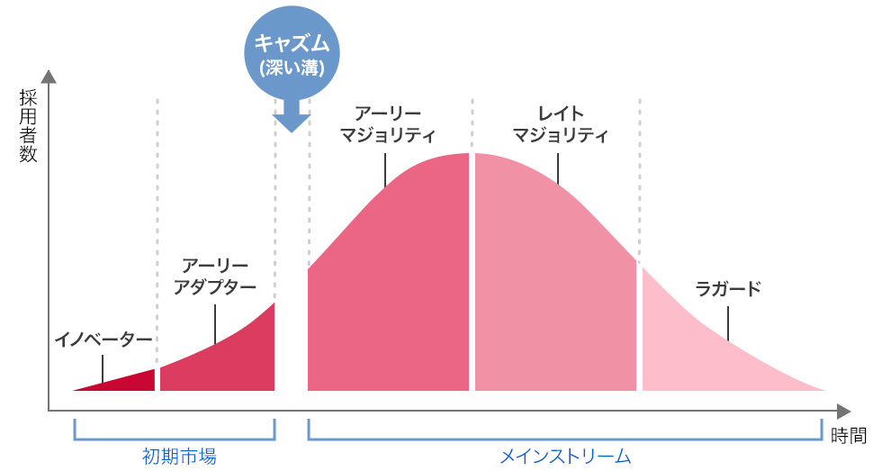 イノベーター理論とは マーケティングにおける活用方法やキャズムとの関係性を解説 Yahoo 広告