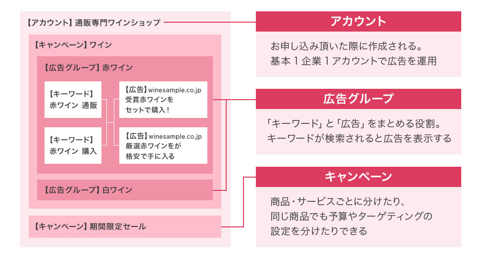 広告アカウント図