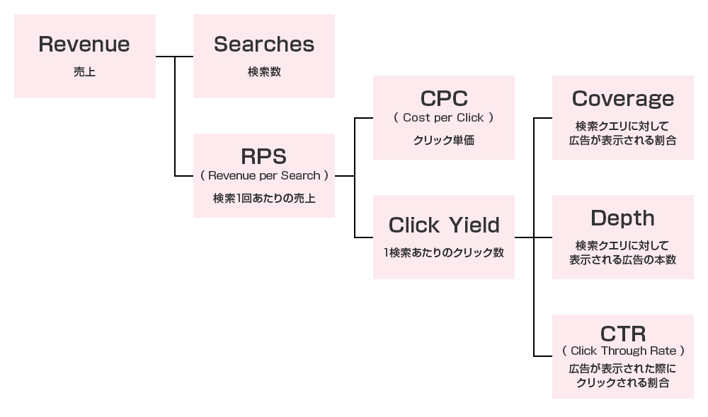 ロジックツリー