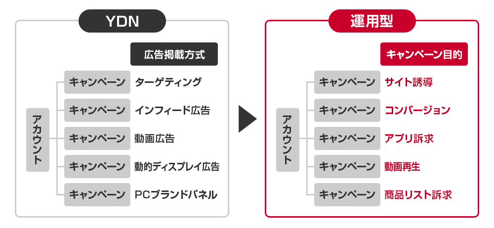 Yahoo!広告 ディスプレイ広告の作図