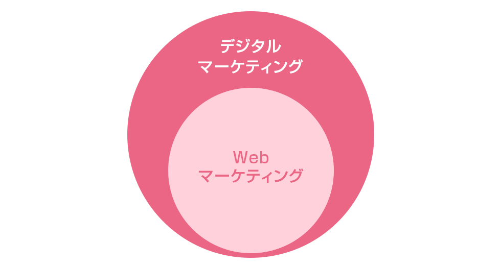 デジタルマーケティングとWebマーケティングの関係性