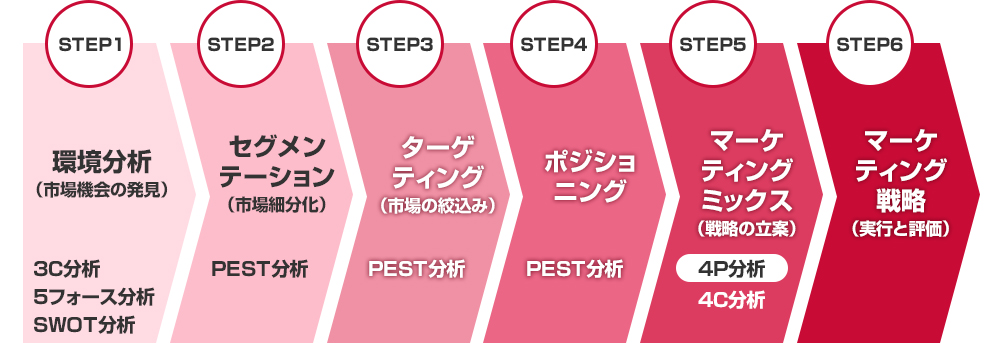 4P分析のマーケティング戦略