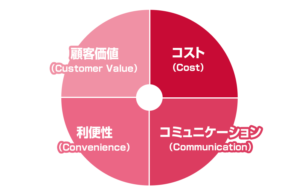 4C分析との違い