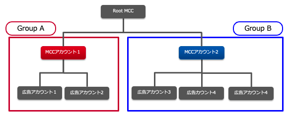 グループ別MCCの図