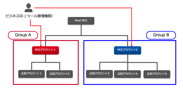 グループAで認証している図