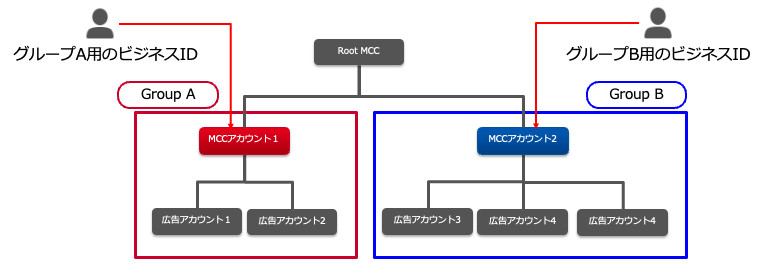 トークンを分けた図