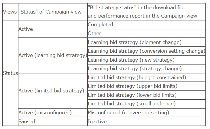 Bid strategy status