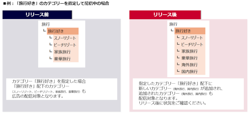 既存カテゴリーへの影響例