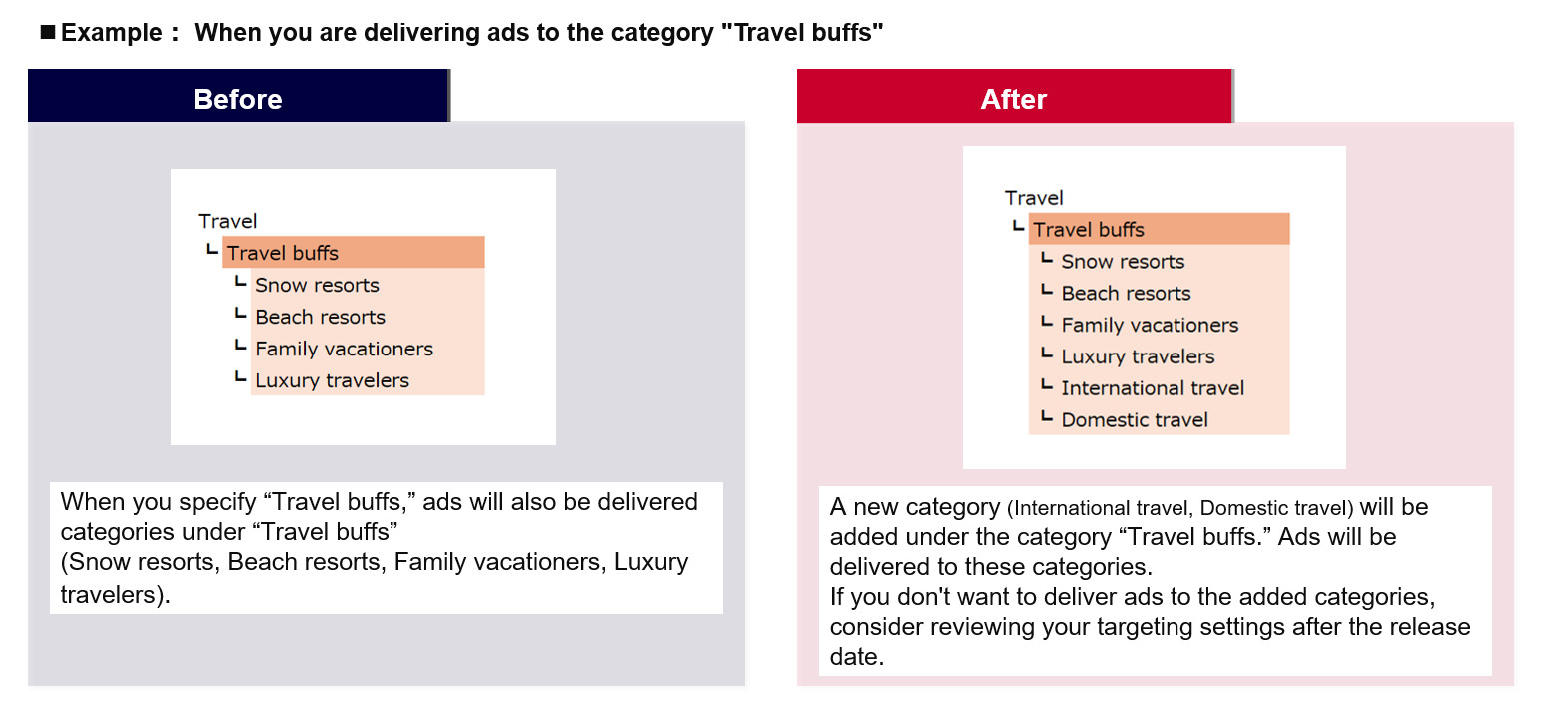 Impact on existing categories