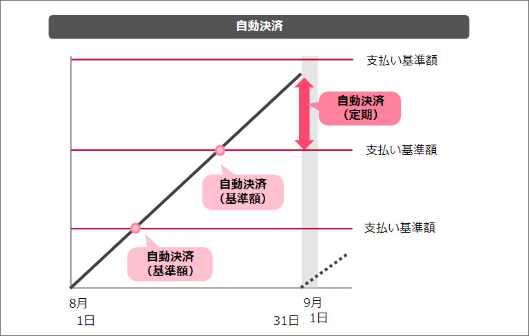 Automatic payment image
