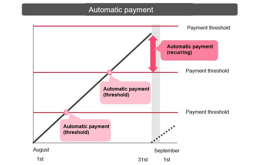 Automatic payment image