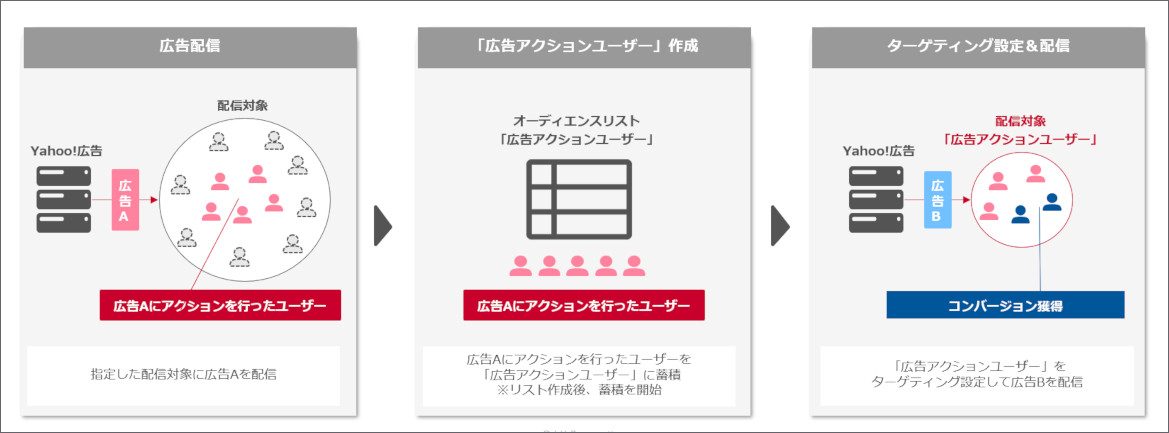 広告アクションユーザーを利用した配信イメージ